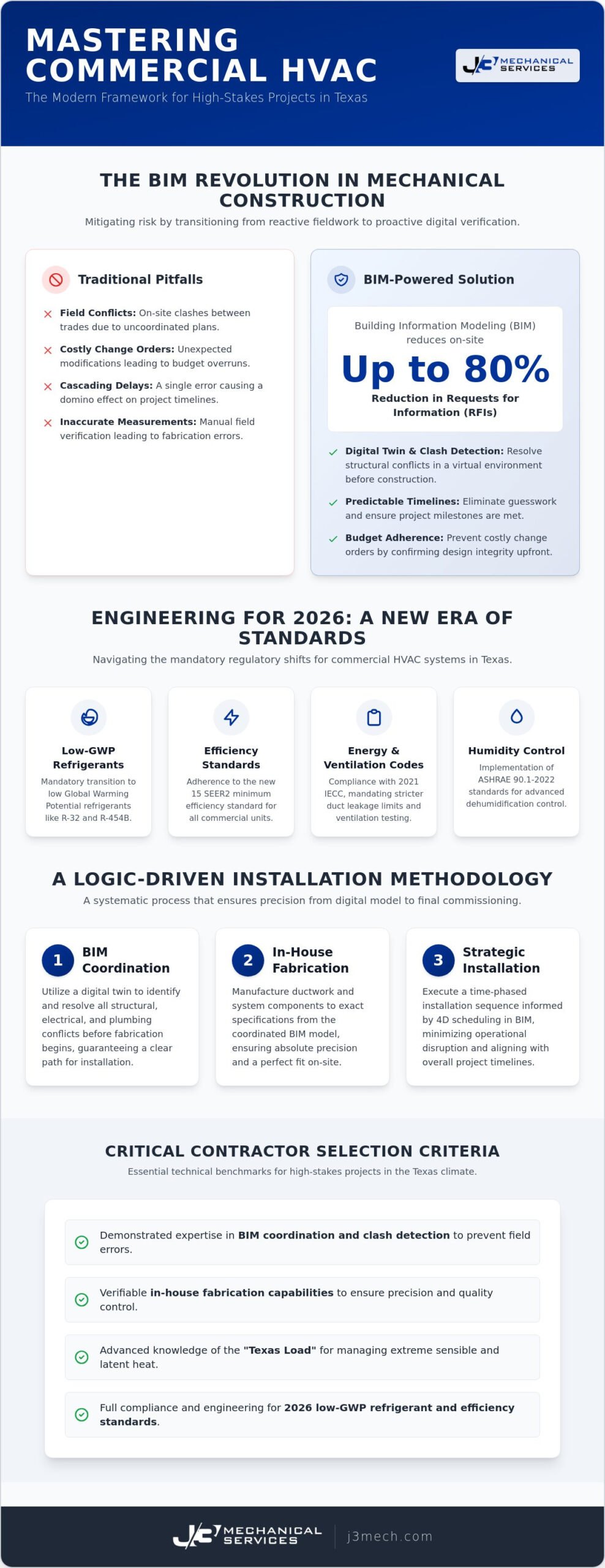 Commercial HVAC Installation: Strategic Engineering and Precision Execution for 2026