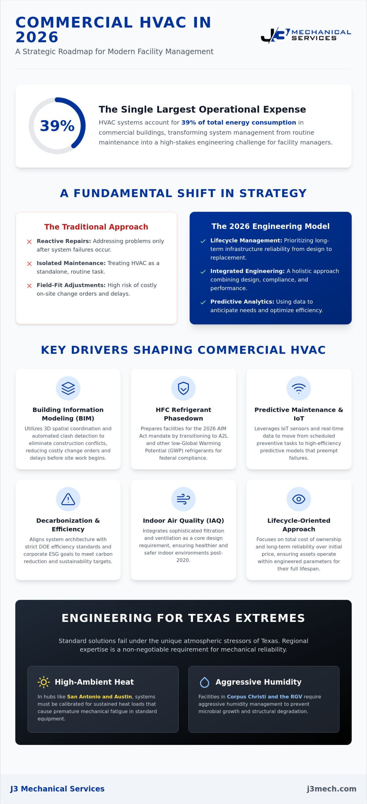 Commercial HVAC Solutions: Navigating the 2026 Industrial Landscape