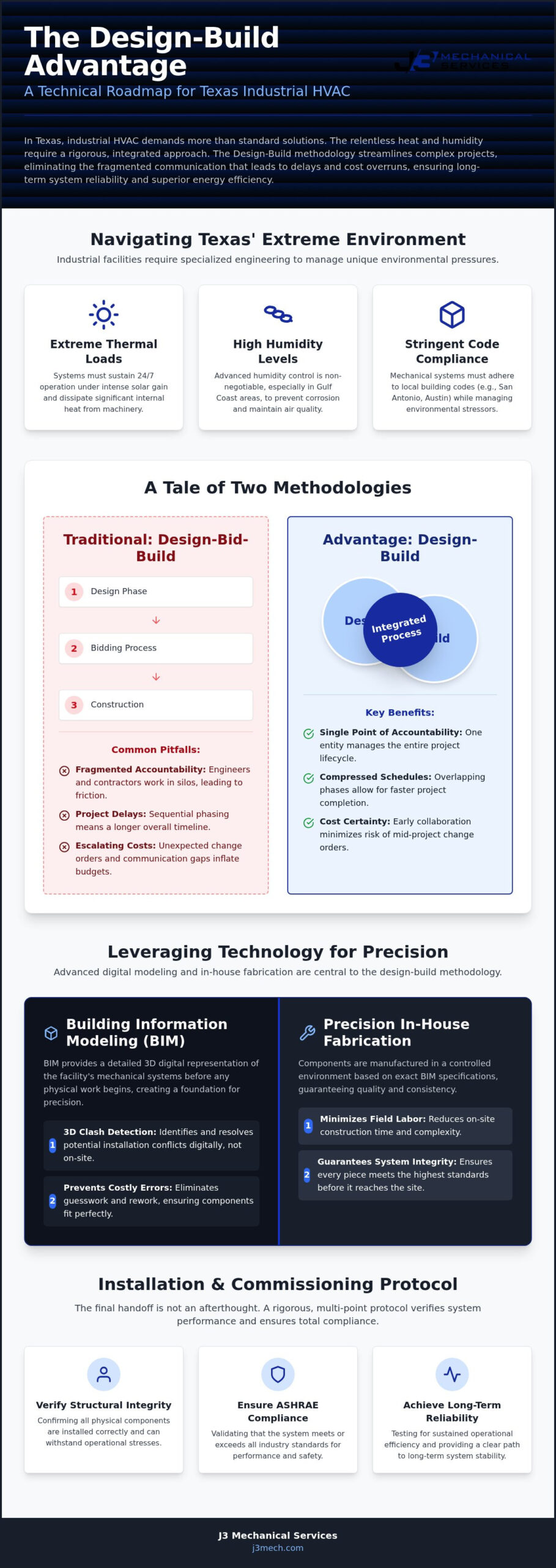 Comprehensive Guide to Industrial HVAC Installation and Design-Build in Texas