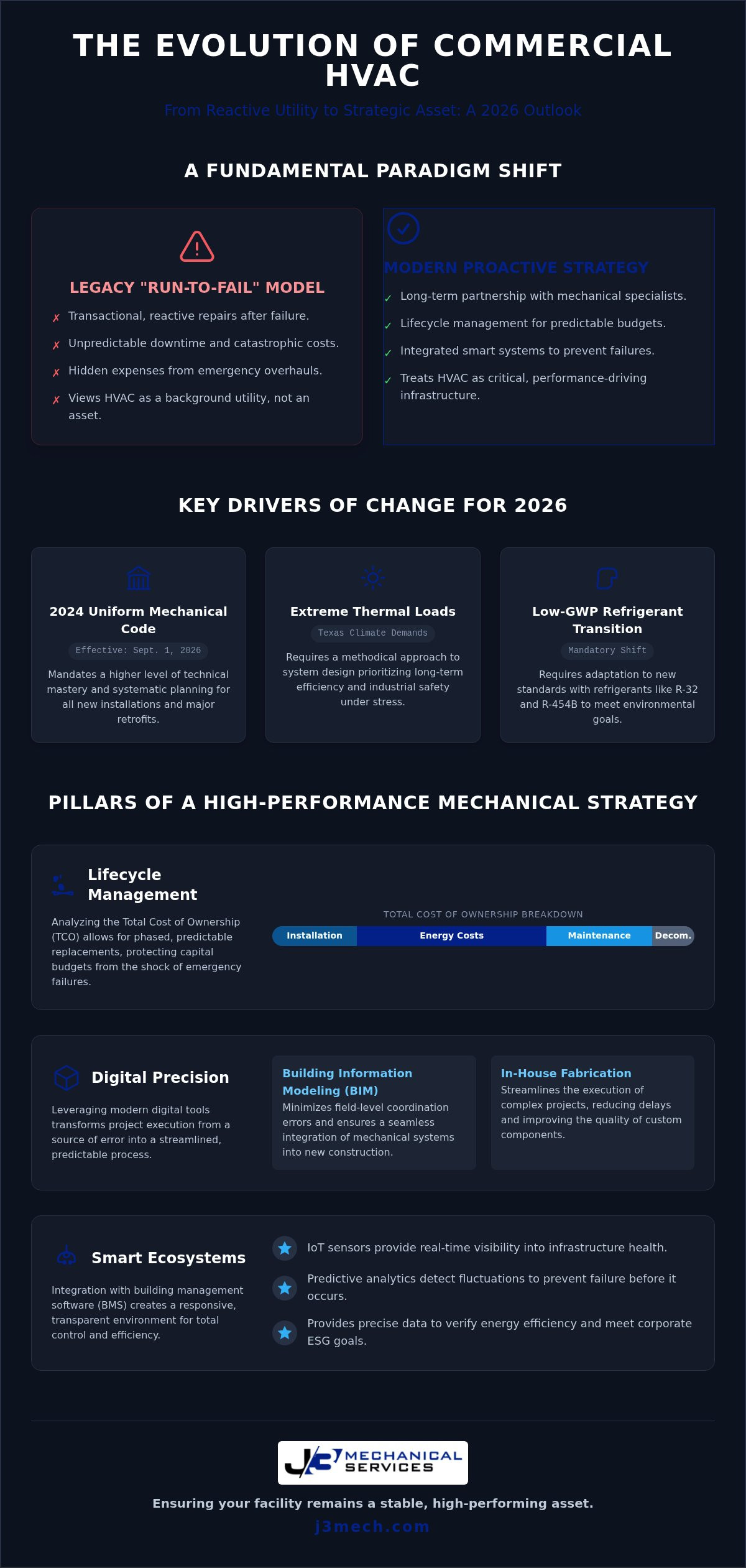 Business HVAC Trends 2026: The Strategic Evolution of Commercial Mechanical Systems