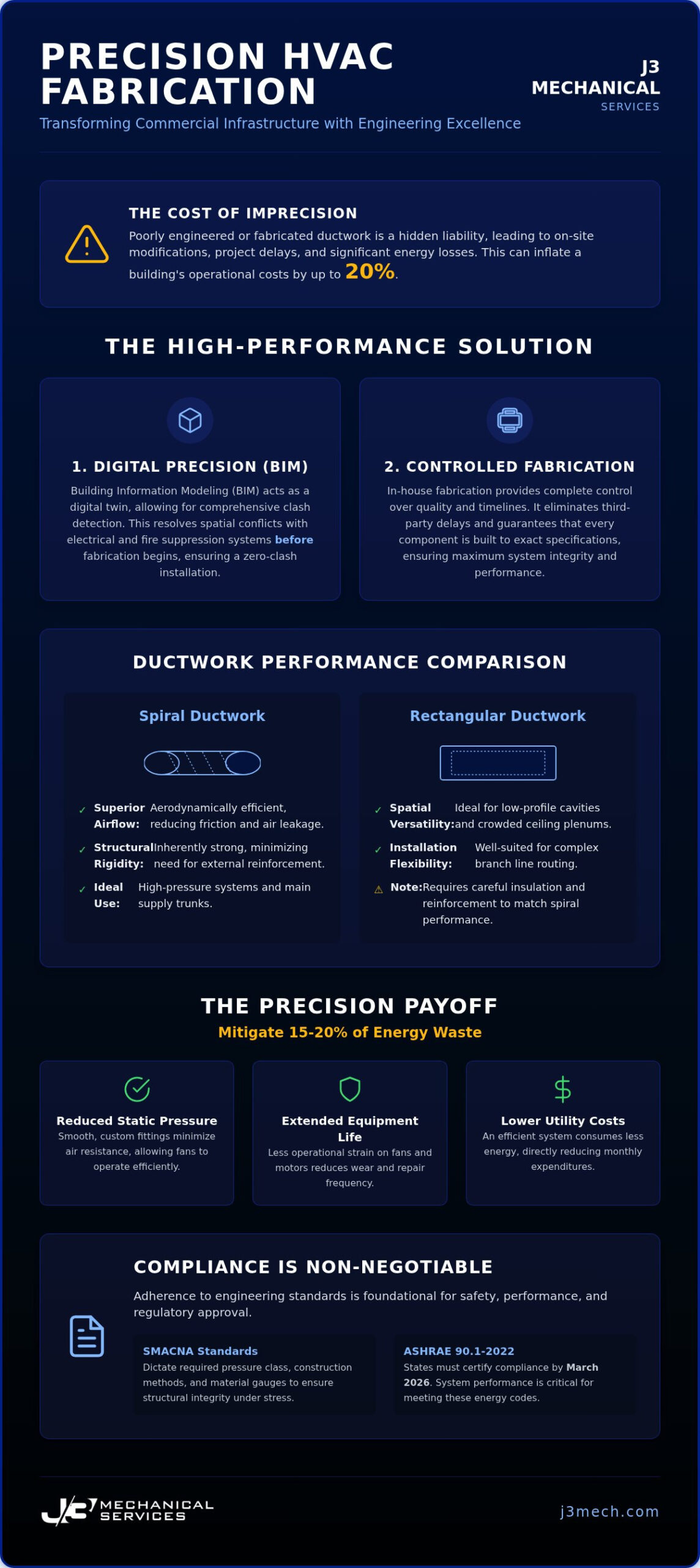 Commercial HVAC Ductwork Fabrication: A Guide to Precision and BIM Coordination
