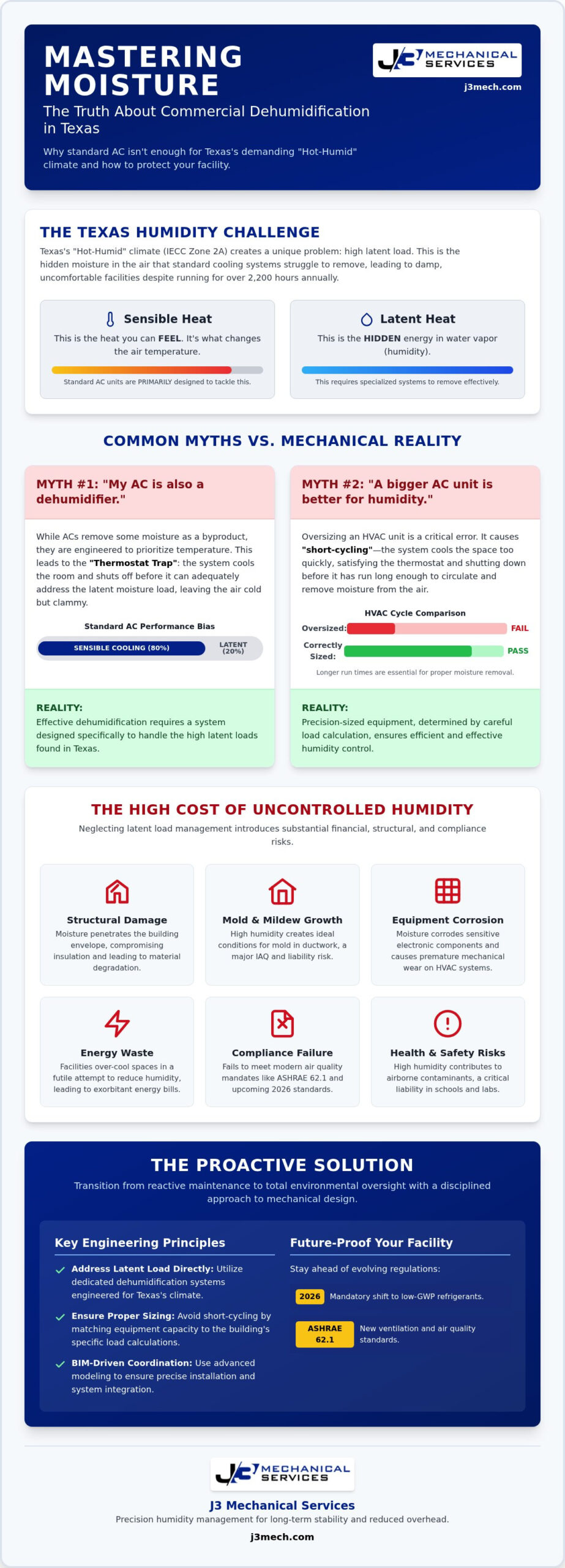 Commercial Dehumidification Systems in Texas: 5 Myths Debunked for 2026