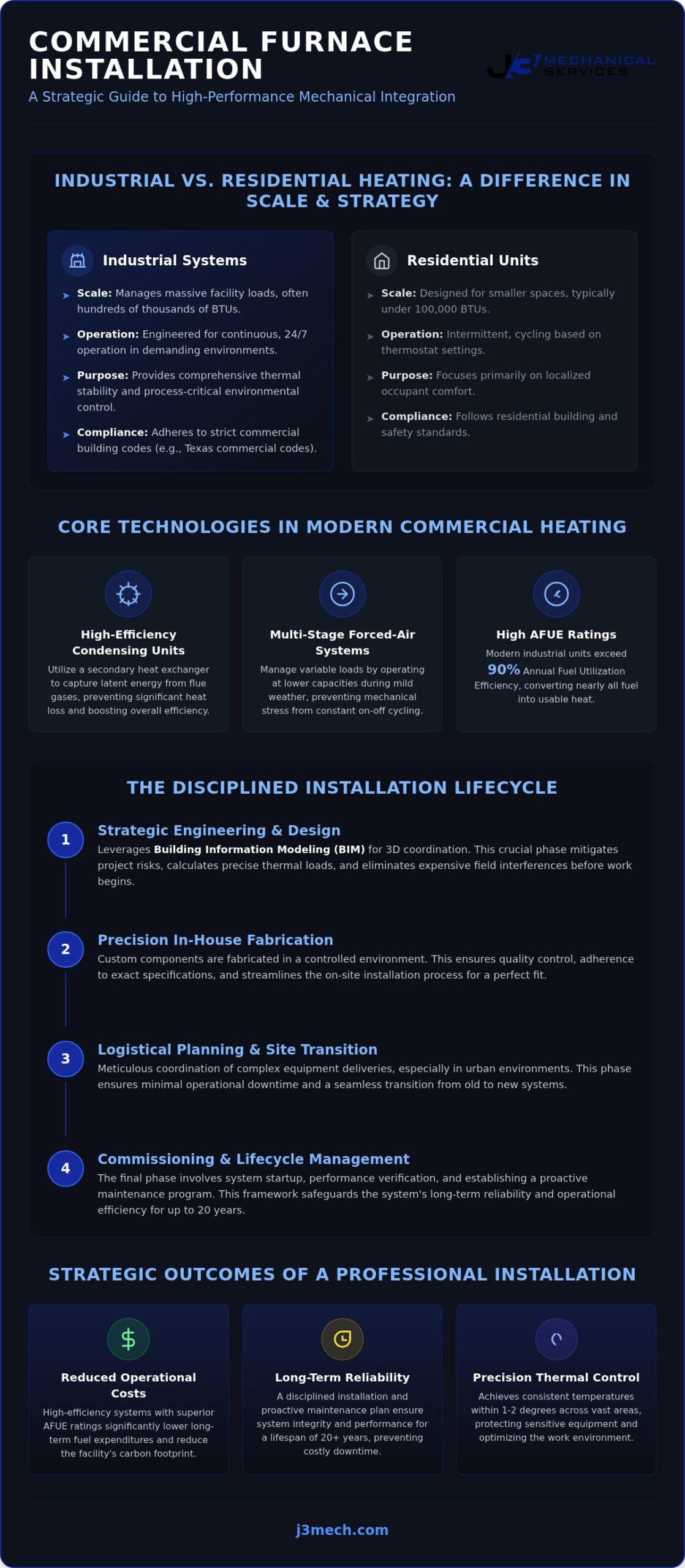 Industrial Furnace Installation: Ensuring Thermal Precision for Commercial Facilities