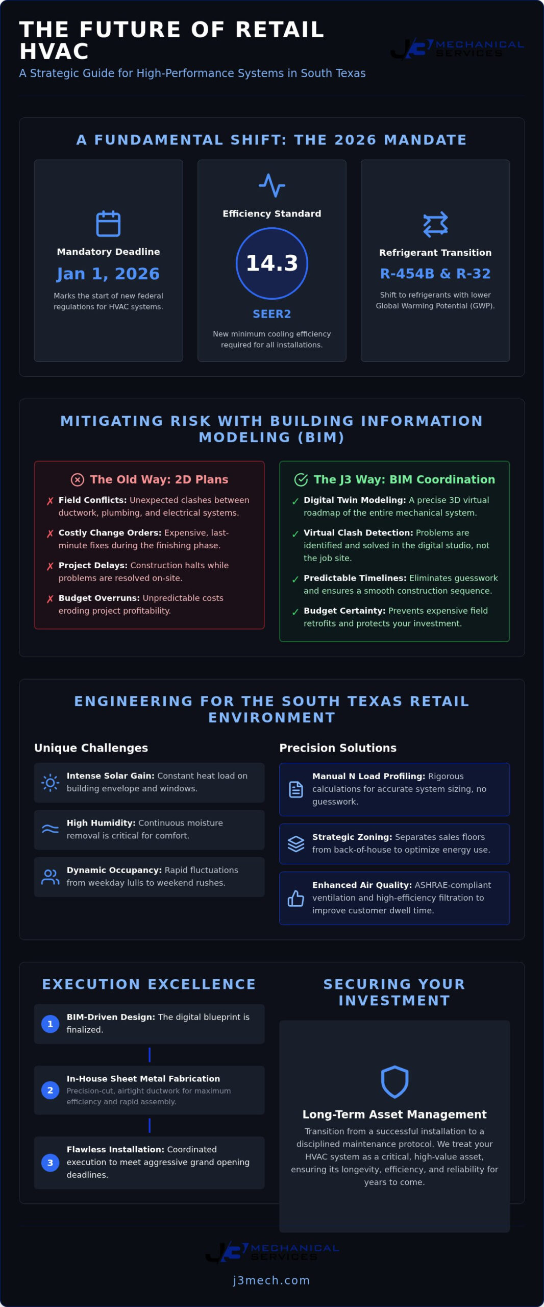 Retail HVAC System Installation in San Antonio: A 2026 Guide to Precision Engineering