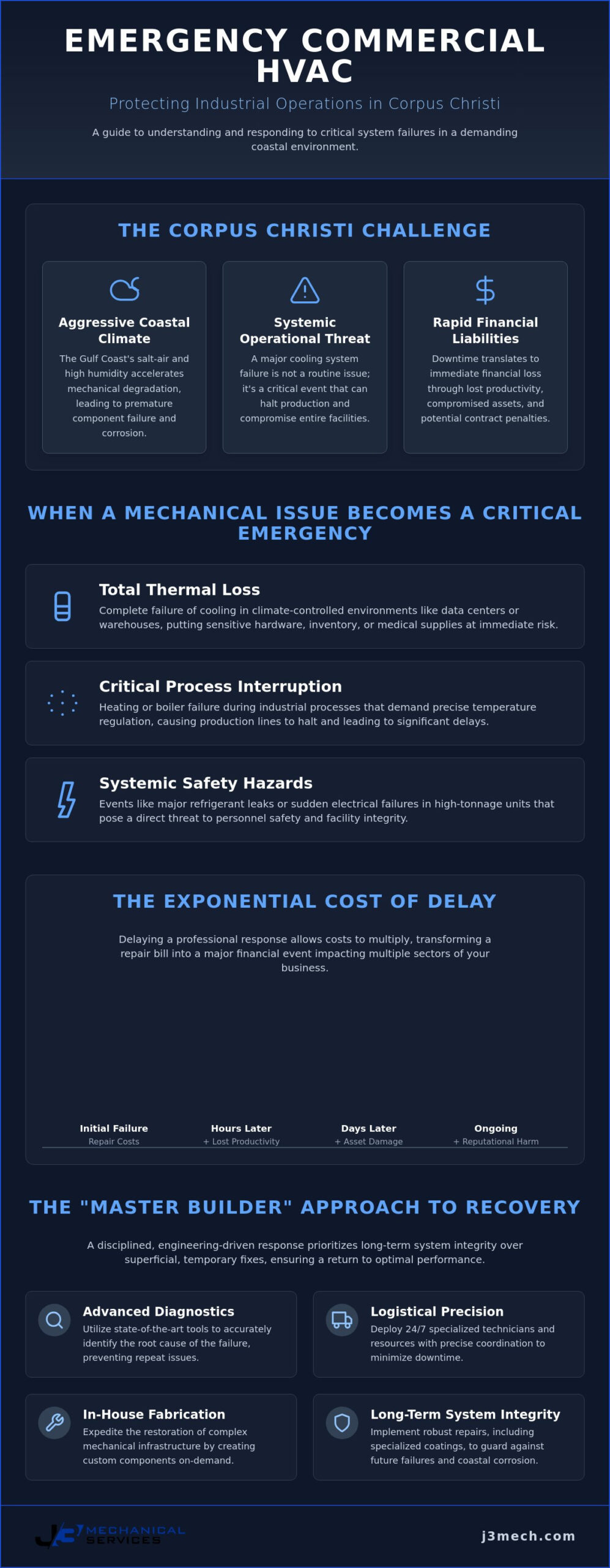 Emergency Commercial HVAC Repair Corpus Christi: 24/7 Industrial System Recovery