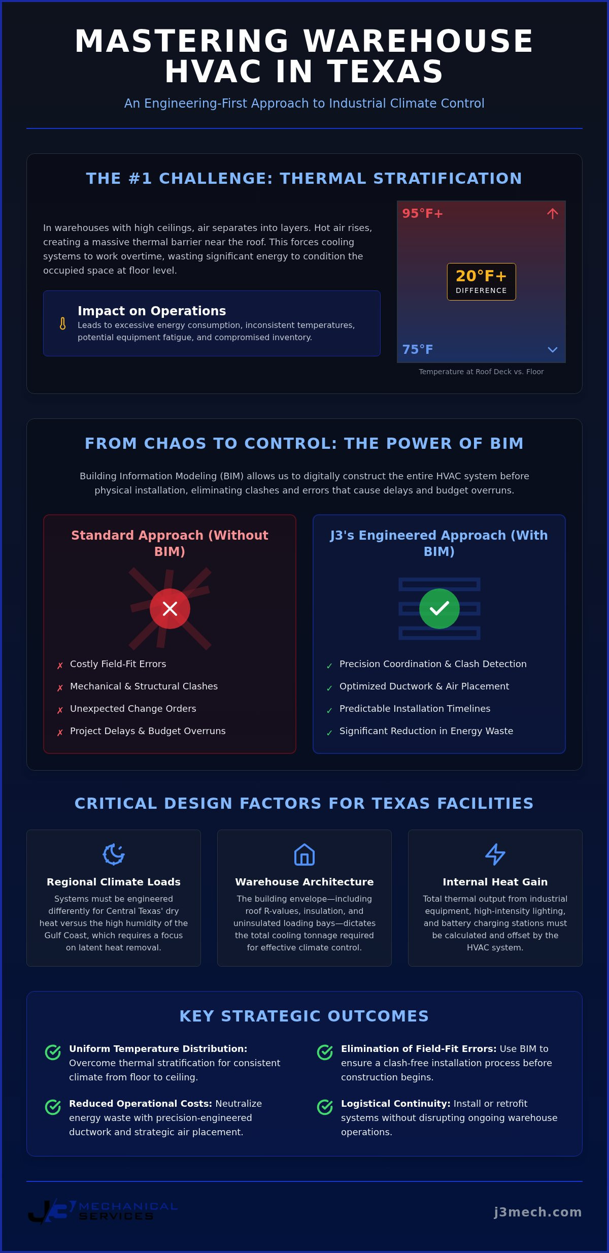 Warehouse HVAC System Installation in Texas: A Strategic Engineering Guide