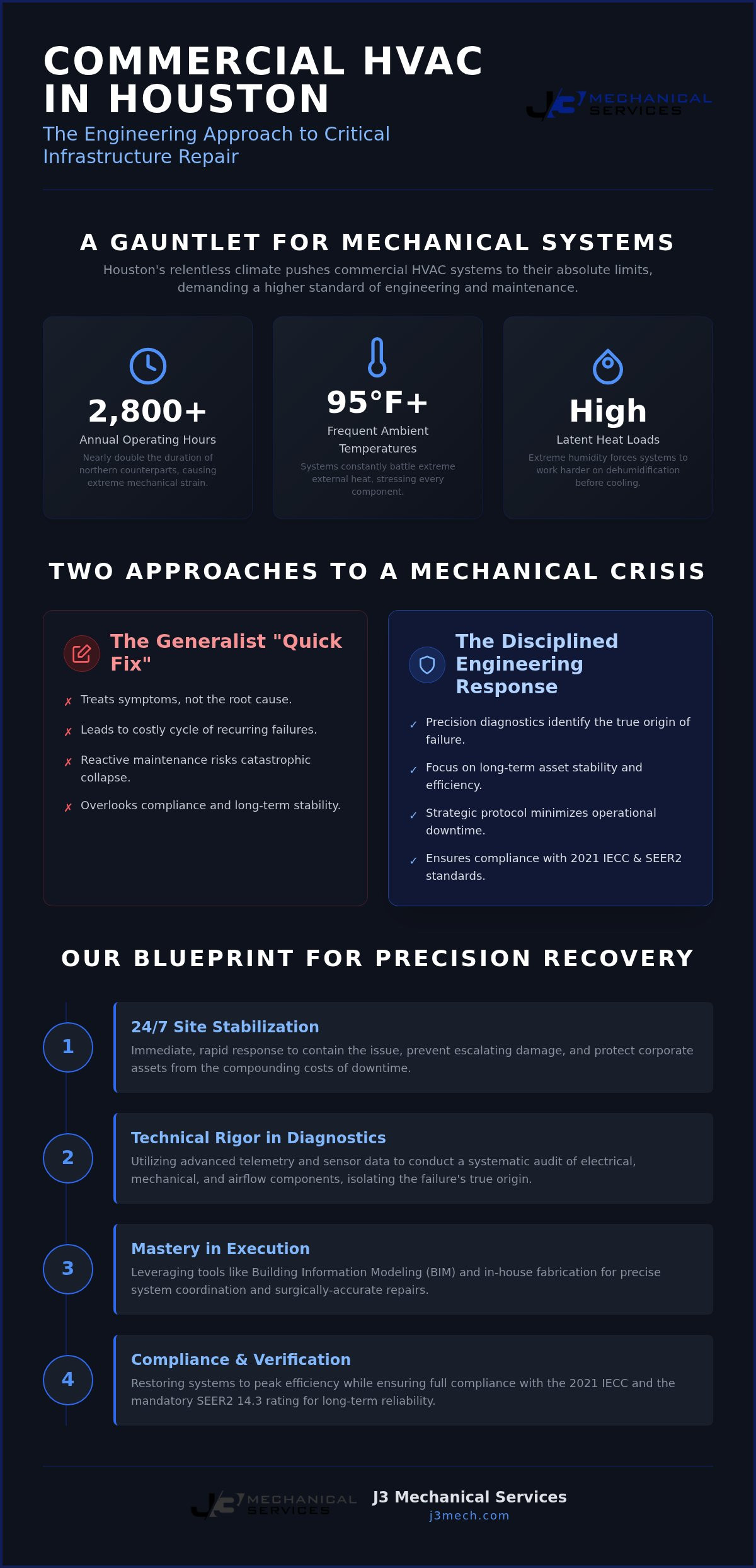 Commercial HVAC Repair in Houston: Precision Recovery for Critical Mechanical Infrastructure
