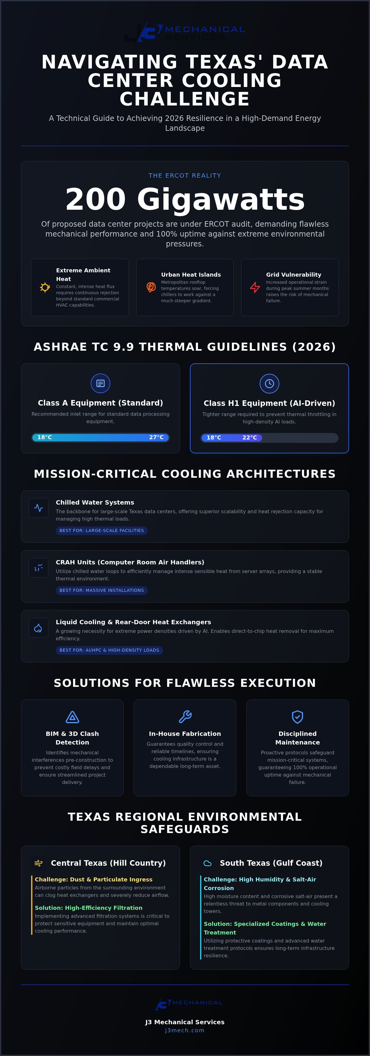 Data center HVAC requirements Texas