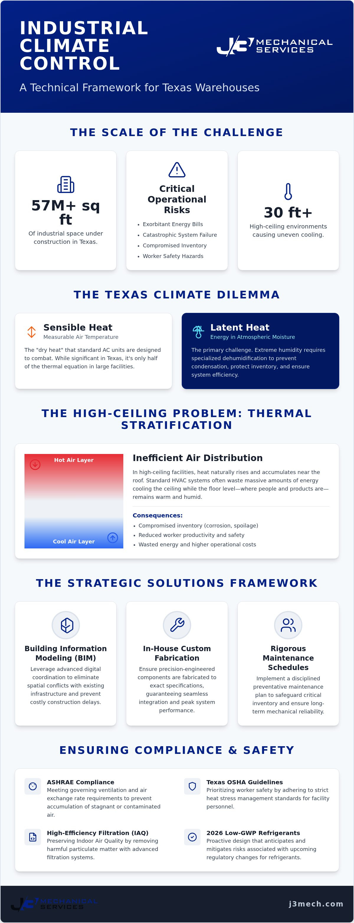 Warehouse HVAC solutions Texas