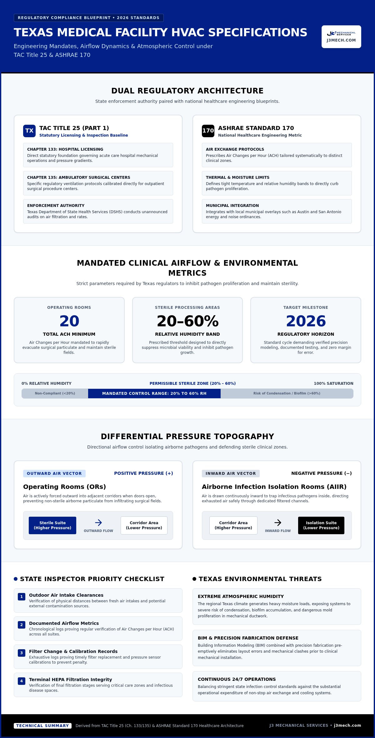 Medical facility HVAC requirements Texas